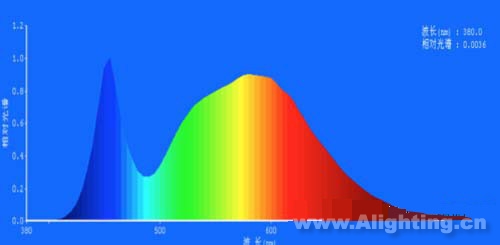 圖4 LED燈色溫:5000K,顯色指數:79.2,紅色比:18.0%;綠色比:78.5%;藍色比:3.5%